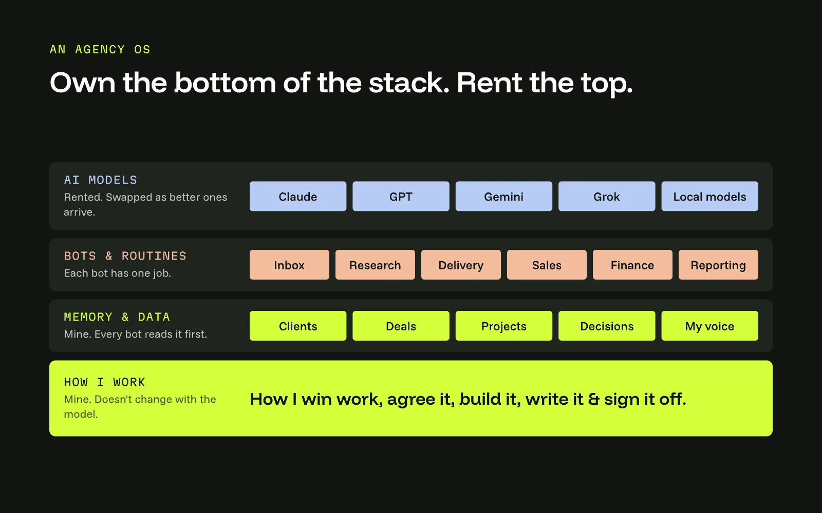 Diagram of an agency OS in four layers. At the top, AI models: Claude, GPT, Gemini, Grok and local models, labelled rented and swapped as better ones arrive. Below that, bots and routines, each with one job: inbox, research, delivery, sales, finance and reporting. Below that, memory and data the agency owns: clients, deals, projects, decisions and voice. At the base, in lime, how I work: how I win work, agree it, build it, write it and sign it off.