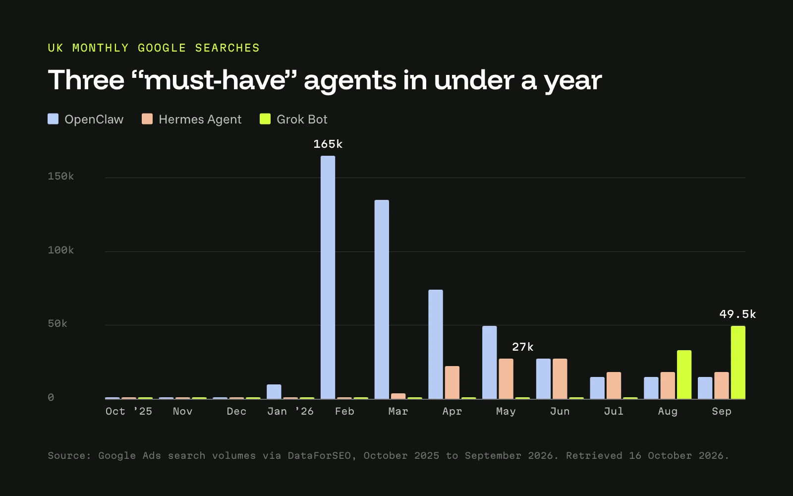 Grouped bar chart of UK monthly Google searches from October 2025 to September 2026. OpenClaw peaks at 165,000 in February 2026 then falls to 14,800. Hermes Agent rises from March to a peak of 27,100 in May and June, then settles at 18,100. Grok Bot is near zero until it rises to 33,100 in August 2026 and 49,500 in September.
