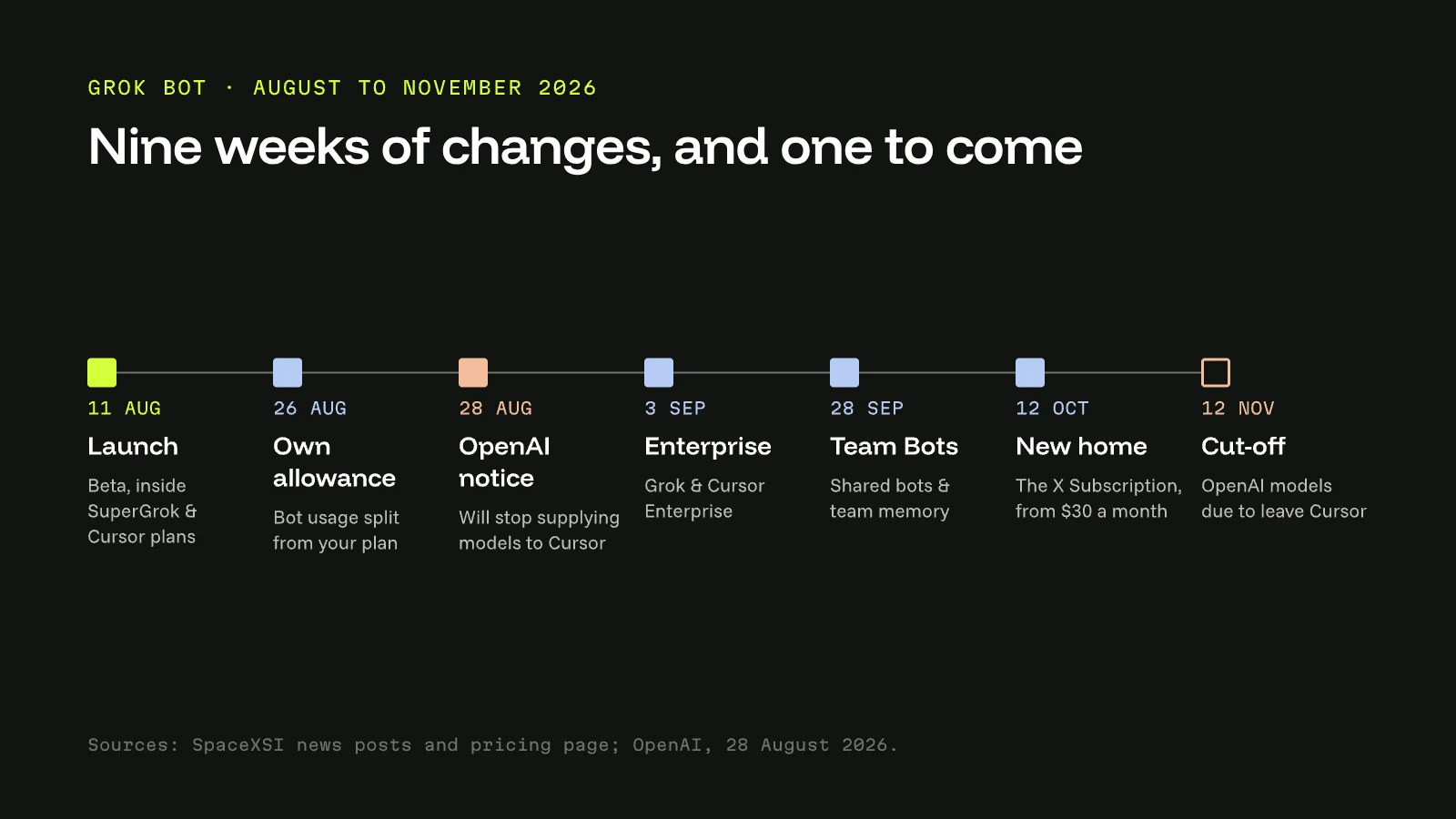 Timeline of changes around Grok Bot in 2026: 11 August beta launch inside SuperGrok and Cursor plans; 26 August bot usage split into its own allowance; 28 August OpenAI gives notice it will stop supplying models to Cursor; 3 September Enterprise plan; 28 September Team Bots; 12 October moves into The X Subscription, from 30 dollars a month; 12 November OpenAI models due to leave Cursor.