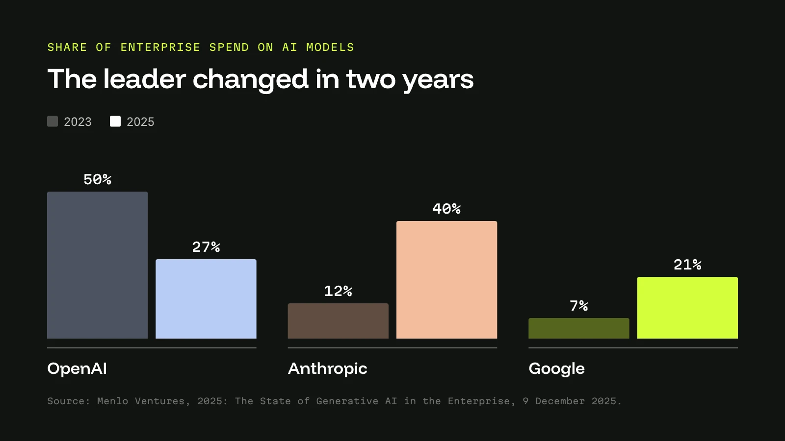Bar chart of enterprise spend on AI models by provider. OpenAI falls from 50% in 2023 to 27% in 2025. Anthropic rises from 12% to 40%. Google rises from 7% to 21%.